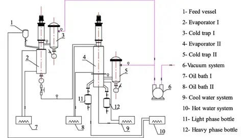 What is the Molecular Distillation Process and How Can It Benefit Your Operations?