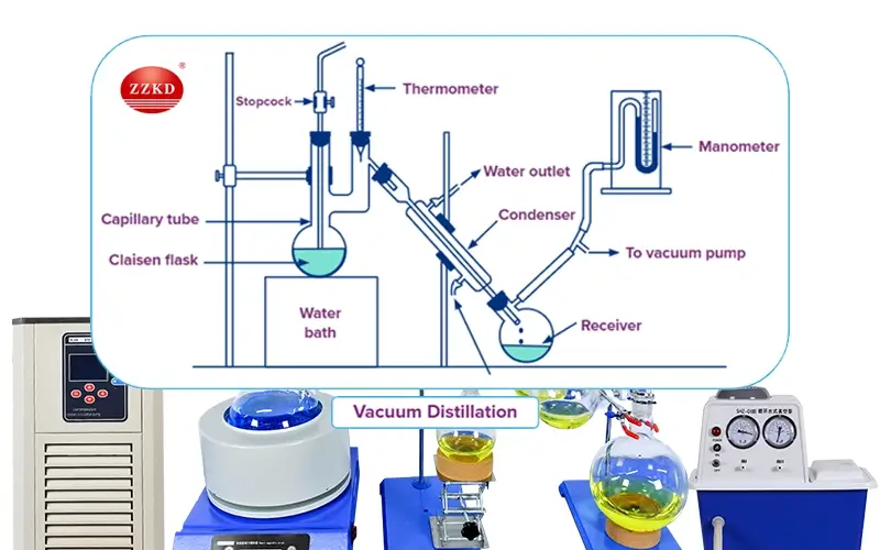 Vacuum Distillation Principle Diagram of vacuum distillation setup