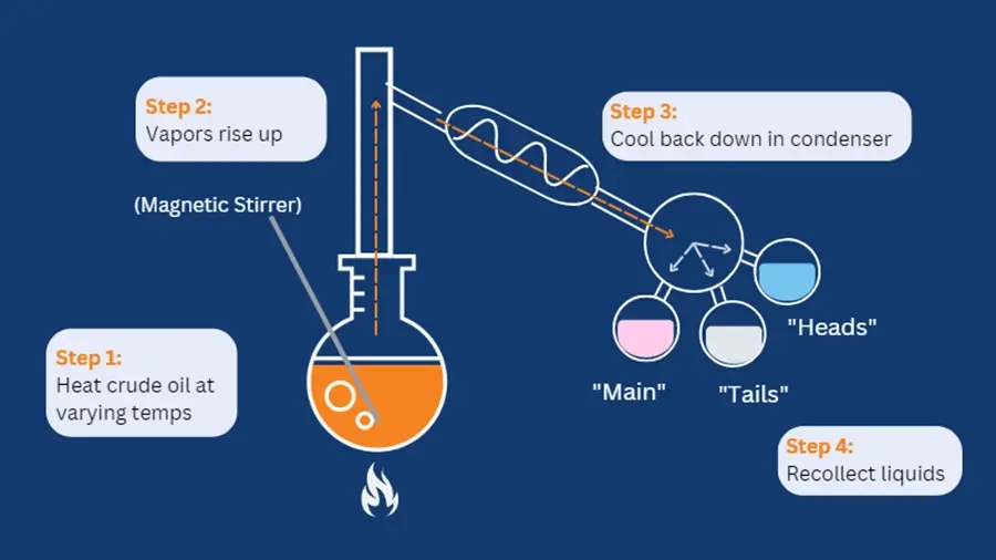 Short Path Distillation for CBD Purity Short Path Distillation for CBD Purity