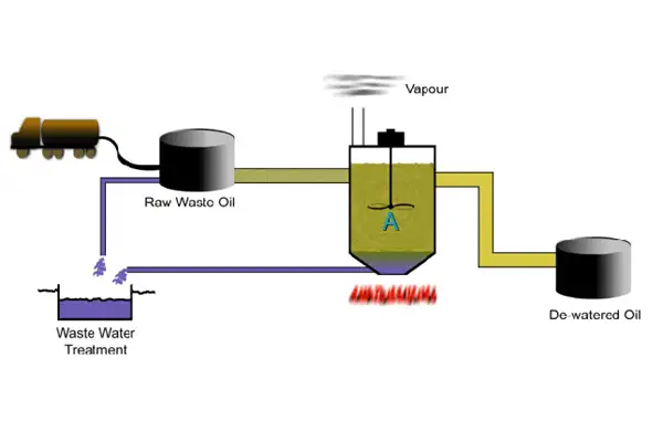 Transforming Waste Oil into Valuable Resources